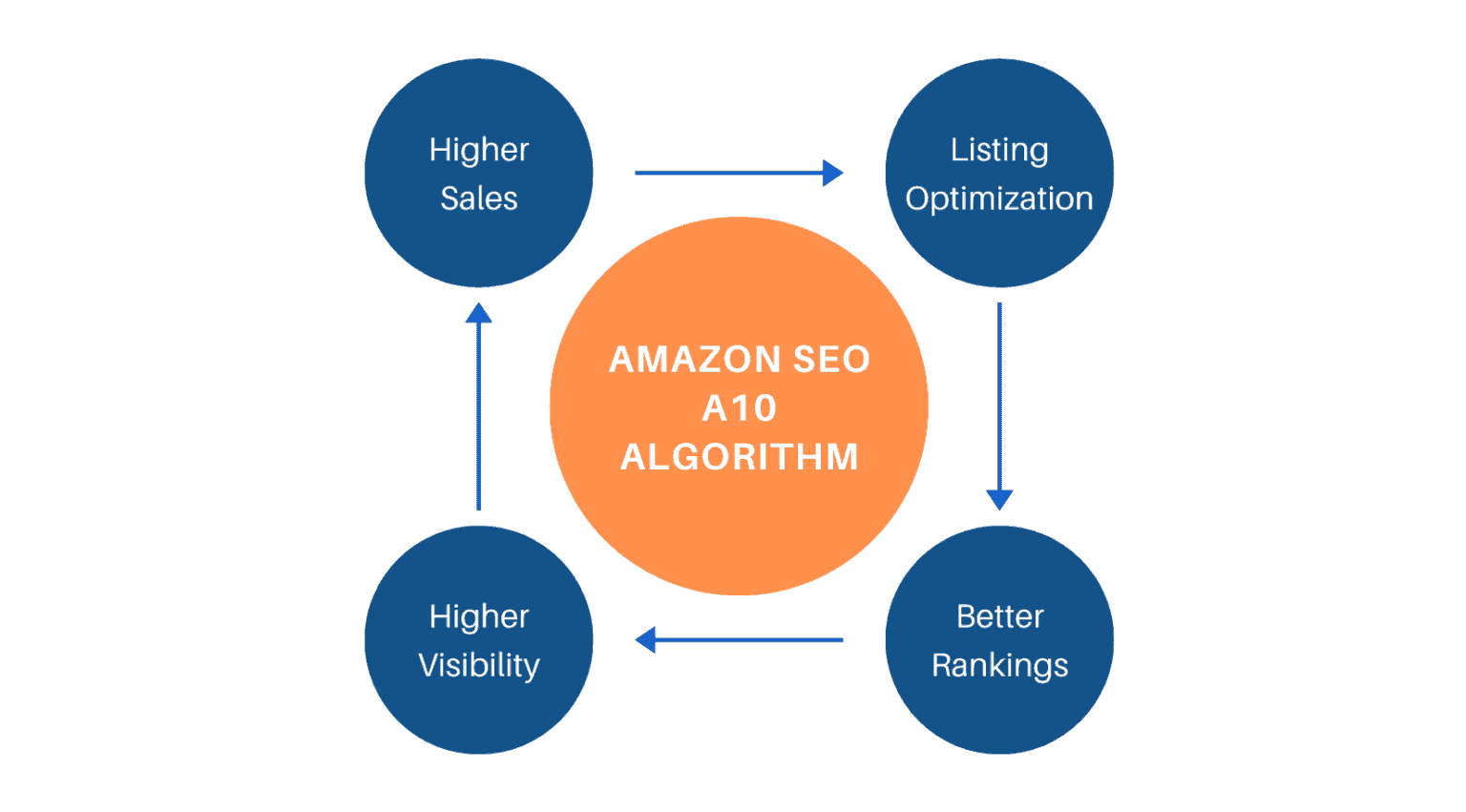 Amazon SEO A10 Algorithm Halo Effect