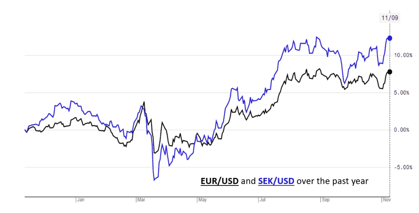 SEK valuation over time